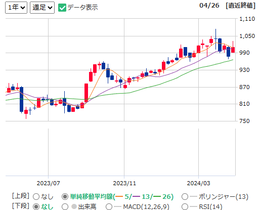 日本エスコン(8892)1年チャート（出所：マネックス証券）