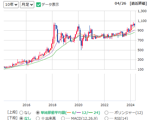 日本エスコン(8892)10年チャート（出所：マネックス証券）