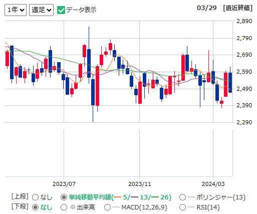 9757船井総研HDの1年チャート（出所：マネックス証券）