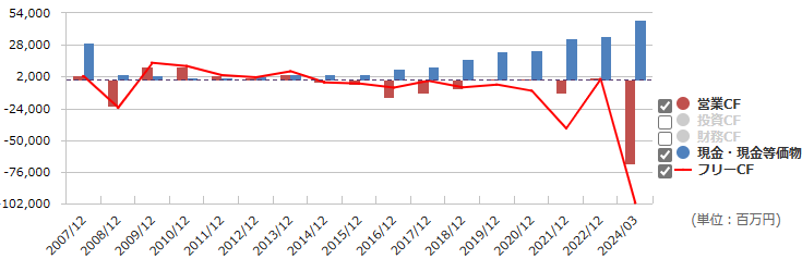 日本エスコン(8892)営業CF、現金等、フリーCFの推移（出所：マネックス証券）