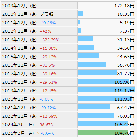 日本エスコン(8892)EPSの推移（出所：IR BANK）