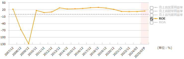 日本エスコン(8892)ROEの推移（出所：マネックス証券）