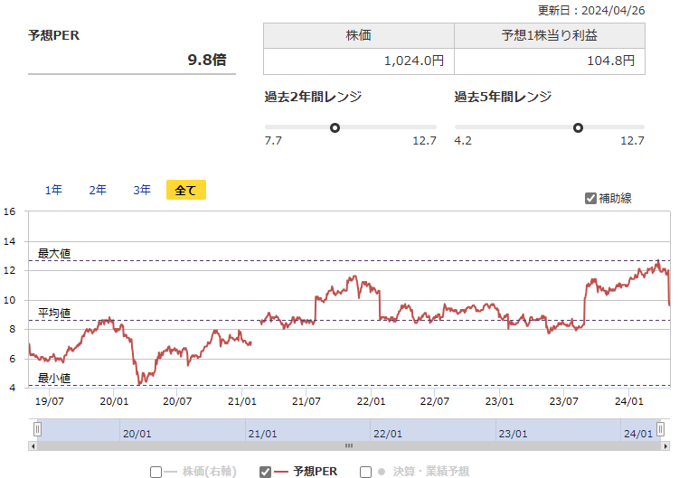 日本エスコン(8892)予想PERの推移（出所：マネックス証券）