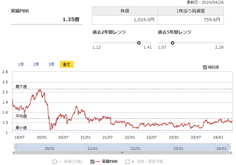 日本エスコン(8892)実績PBRの推移（出所：マネックス証券）