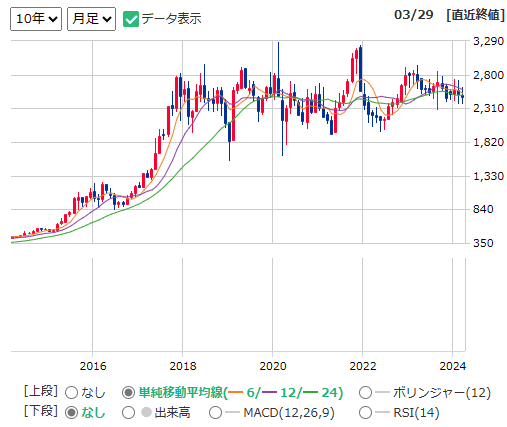 9757船井総研HDの10年チャート（出所：マネックス証券）