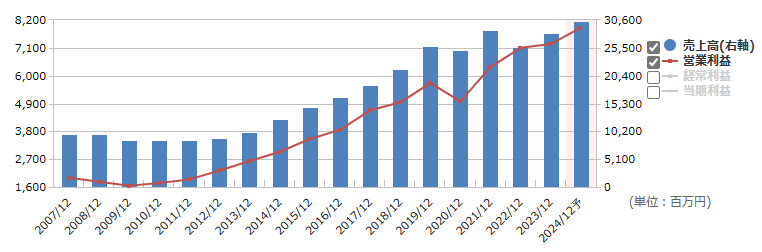 9757船井総研の売上高、営業利益の推移（出所：マネックス証券）