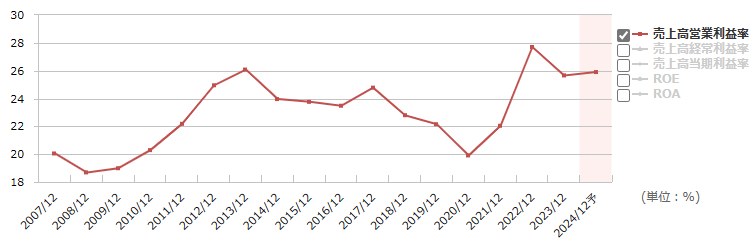 9757船井総研の営業利益率の推移（出所：マネックス証券）