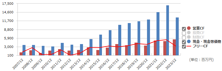 9757船井総研の営業CF、現金等、フリーCFの推移（出所：マネックス証券）