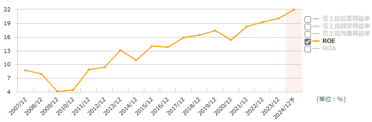 9757船井総研のROEの推移（出所：マネックス証券）