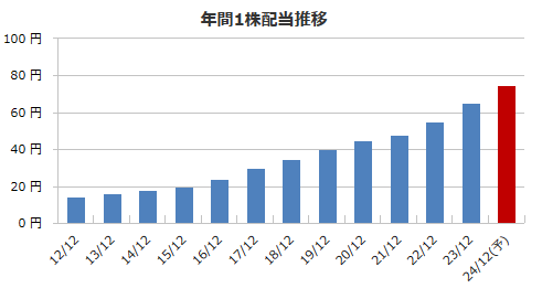 9757船井総研の配当金の推移（出所：マネックス証券）