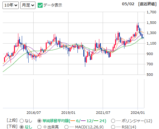 4732 ユー・エス・エスの株価チャート（出所：マネックス証券）