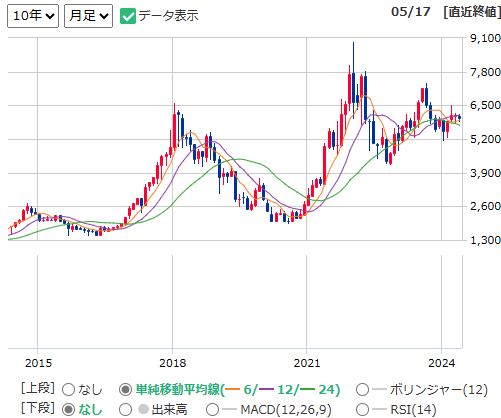 芝浦電子（6957）の10年チャート（出所：マネックス証券）