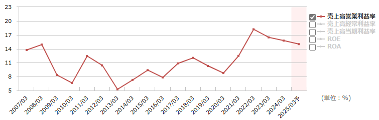 6957芝浦電子の営業利益率の推移（出所：マネックス証券）