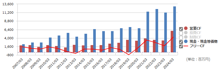 6957芝浦電子の営業CF、現金等、フリーCFの推移（出所：マネックス証券）