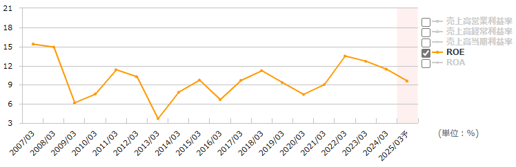 6957芝浦電子のROEの推移（出所：マネックス証券）