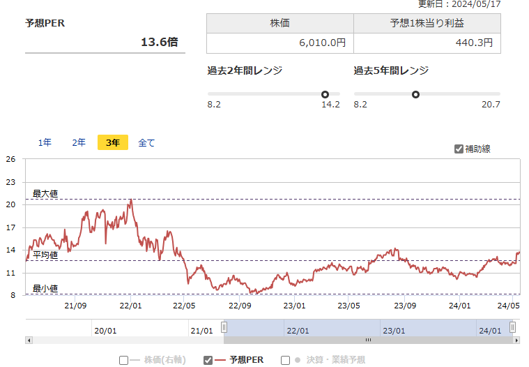 6957芝浦電子の予想PERの推移（出所：マネックス証券）