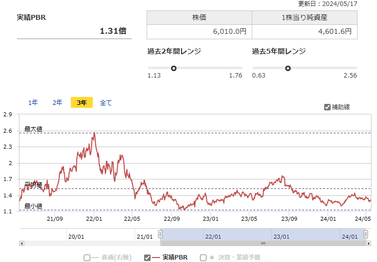 6957芝浦電子の実績PBRの推移（出所：マネックス証券）