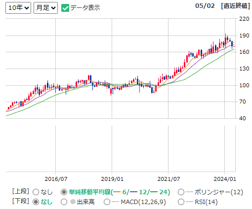 9432 日本電信電話（NTT）の株価チャート（出所：マネックス証券）