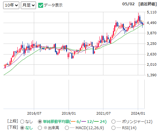 9433 KDDIの株価チャート（出所：マネックス証券）