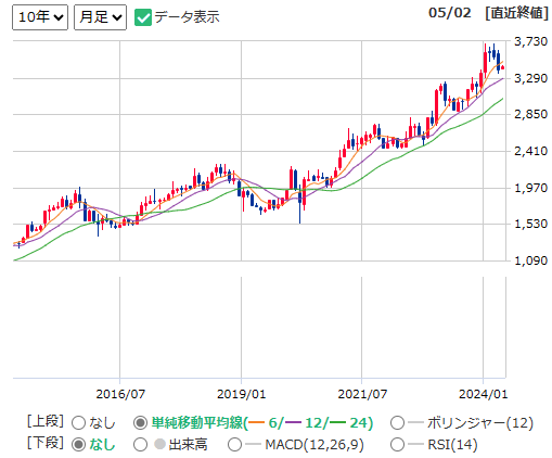 9436 沖縄セルラー電話の株価チャート（出所：マネックス証券）