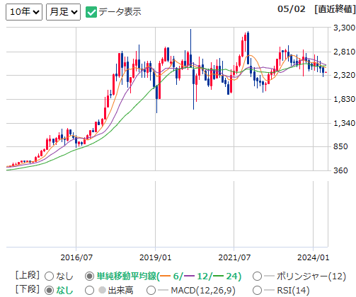 9757 船井総研ホールディングスの株価チャート（出所：マネックス証券）