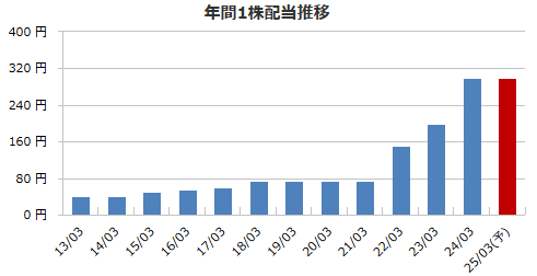 芝浦電子（6957）の配当金の推移（出所：マネックス証券）