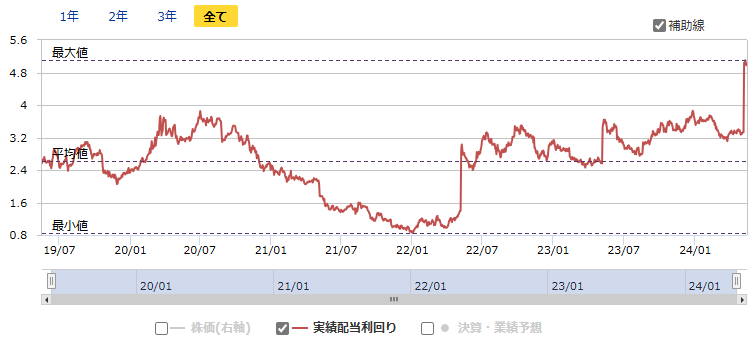 芝浦電子（6957）の実績配当利回りの推移（出所：マネックス証券）