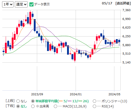 芝浦電子（6957）の1年チャート（出所：マネックス証券）