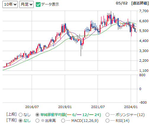 4021 日産化学の株価チャート（出所：マネックス証券）