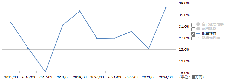 栗本鐵工所（5602）の配当性向の推移（出所：マネックス証券）