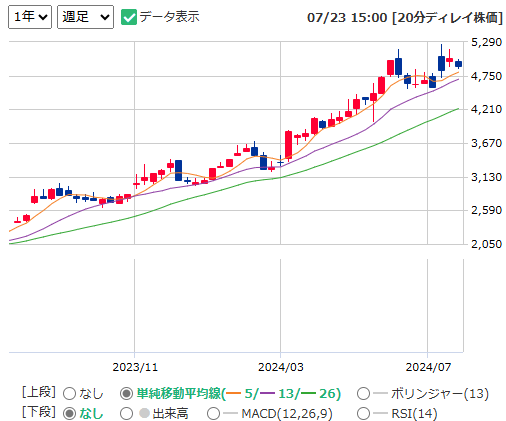 栗本鐵工所(5602)の1年チャート（出所：マネックス証券）