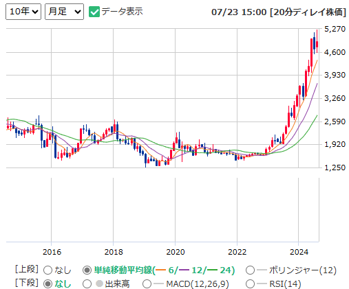 栗本鐵工所(5602)の10年チャート（出所：マネックス証券）