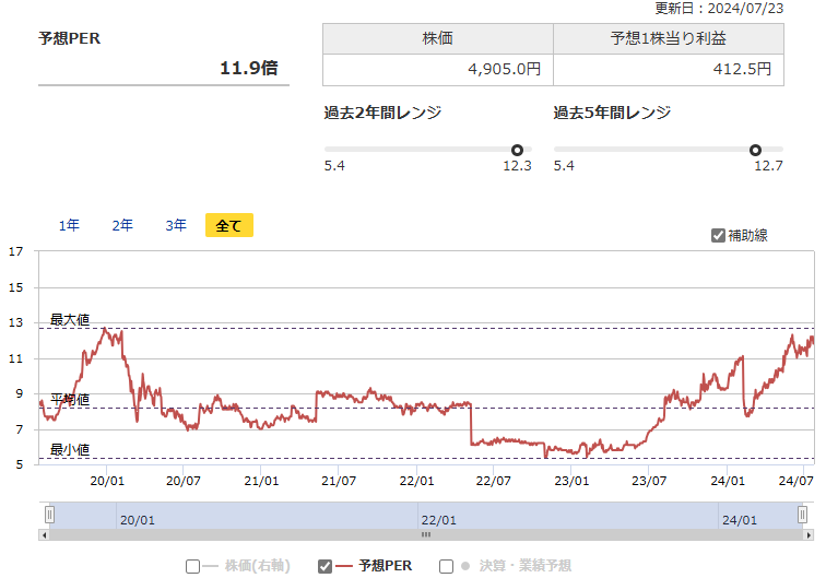 栗本鐵工所（5602）の予想PERの推移（出所：マネックス証券）