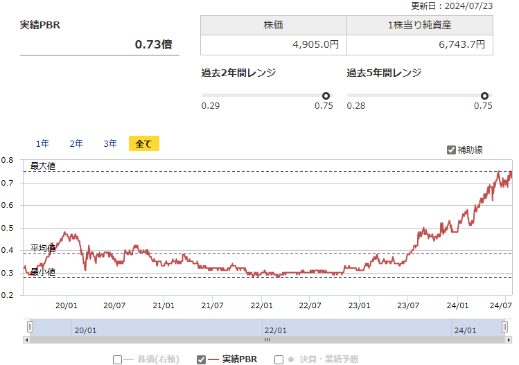 栗本鐵工所（5602）の実績PBRの推移（出所：マネックス証券）