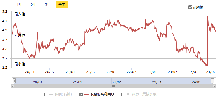 栗本鐵工所（5602）の予想配当利回りの推移（出所：マネックス証券）