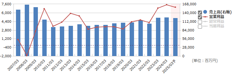 栗本鐵工所（5602）の売上高、営業利益の推移（出所：マネックス証券）