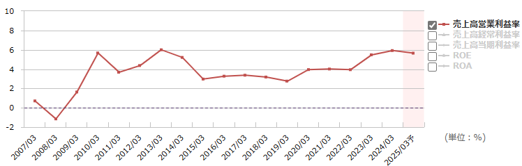 栗本鐵工所（5602）の営業利益率の推移（出所：マネックス証券）