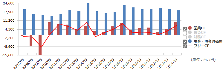 栗本鐵工所（5602）の営業CF、現金等、フリーCFの推移（出所：マネックス証券）