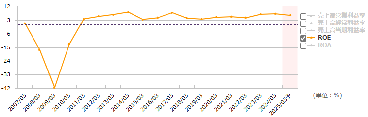 栗本鐵工所（5602）のROEの推移（出所：マネックス証券）