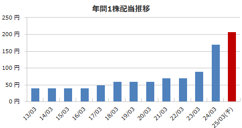 栗本鐵工所（5602）の配当金の推移（出所：マネックス証券）